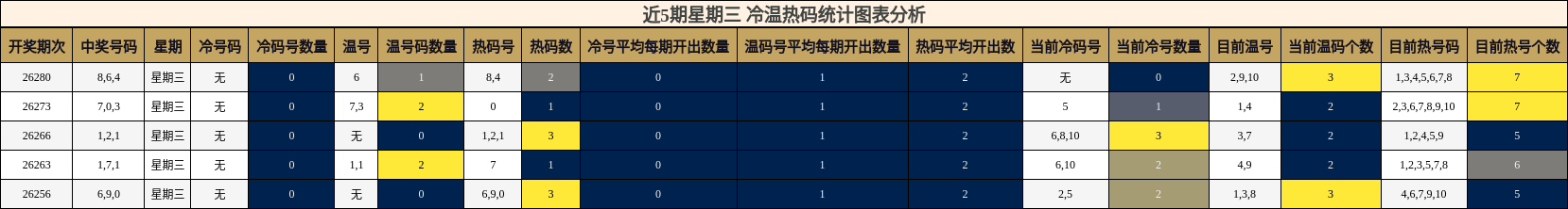 冷温热码分析