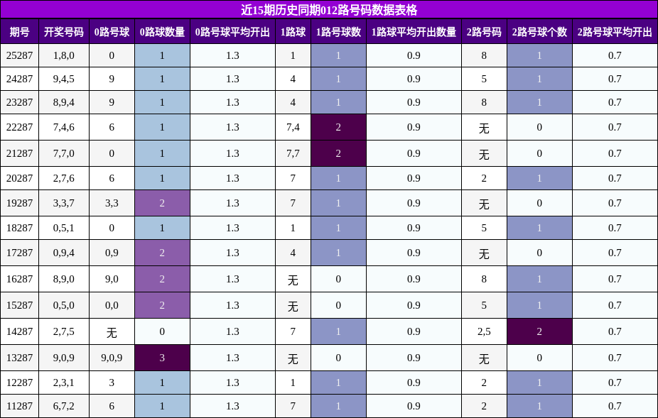 近15期历史同期012路号码数据表格
