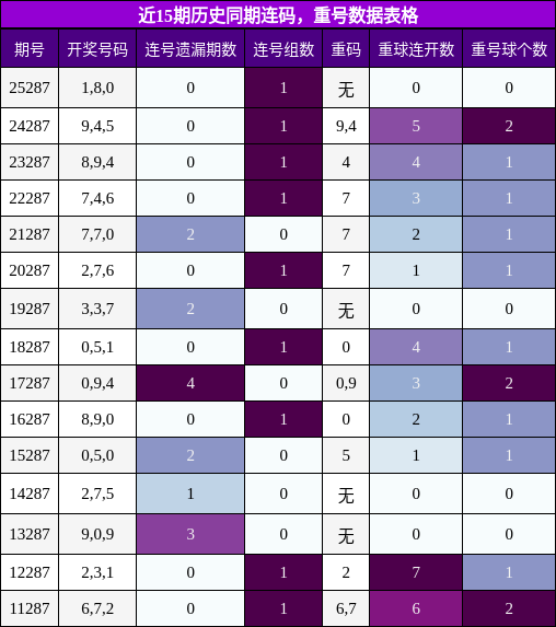 近15期历史同期连码，重号数据表格