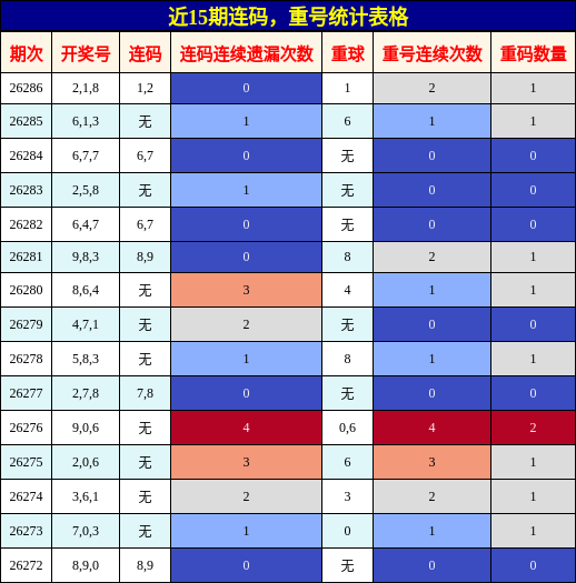 连码分析，重号分析