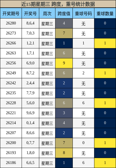 跨度分析,重号分析
