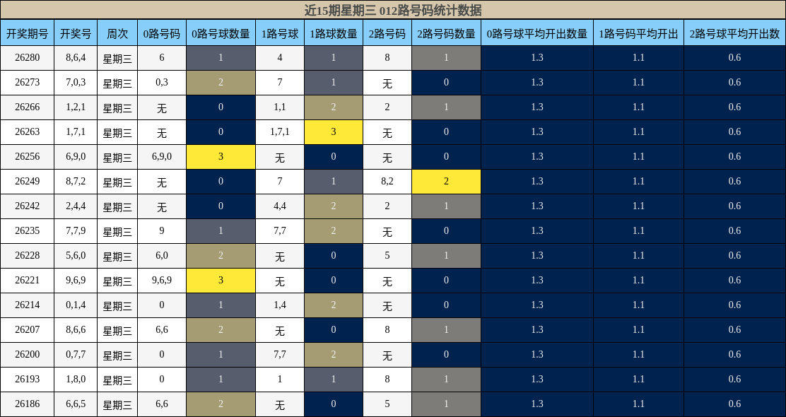 012路号码分析
