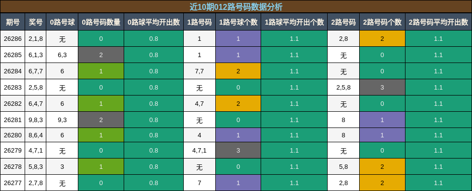 012路号码分析