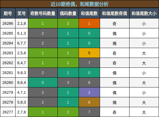 奇偶分析，和尾分析