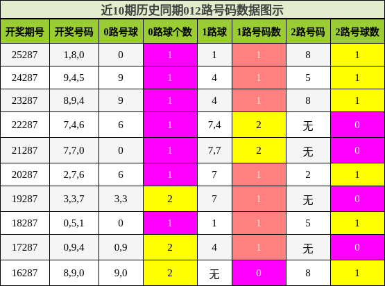 012路号码分析