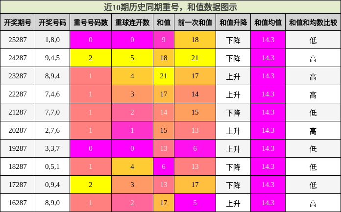 重号分析,和值分析