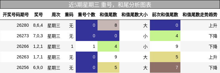 重号分析，和尾分析