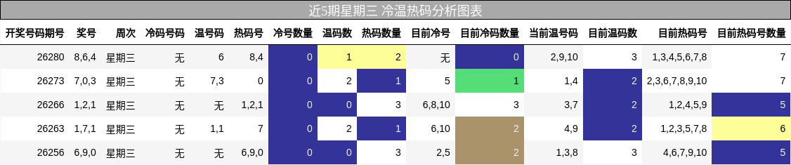 冷温热码分析