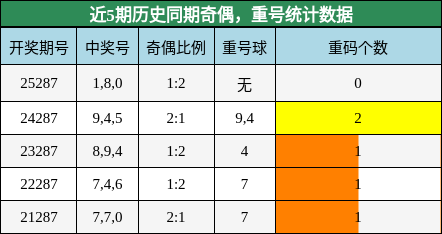 奇偶分析，重号分析