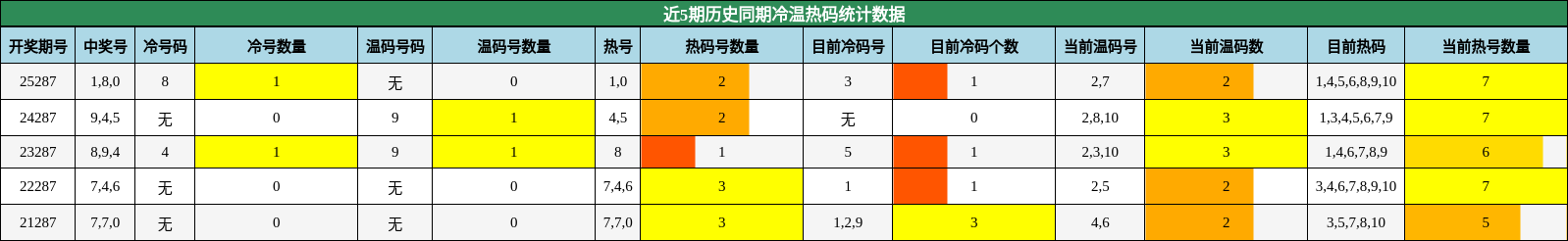 冷温热码分析