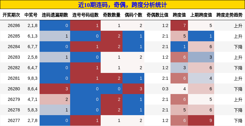 连码分析，奇偶分析，跨度分析