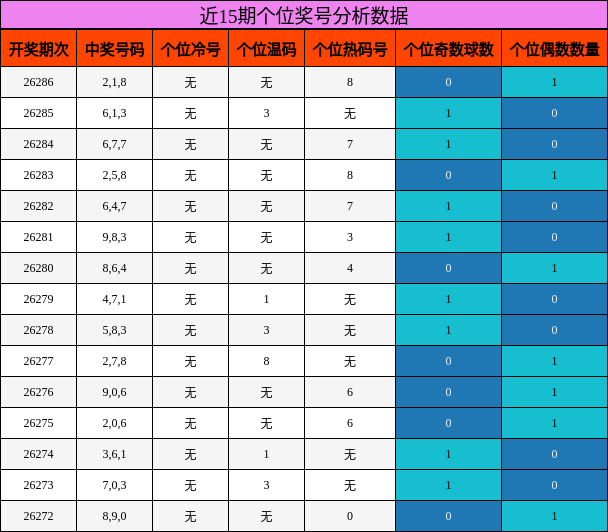 近15期个位奖号分析数据
