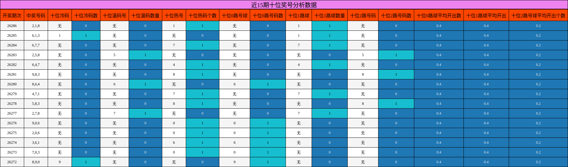 近15期十位奖号分析数据