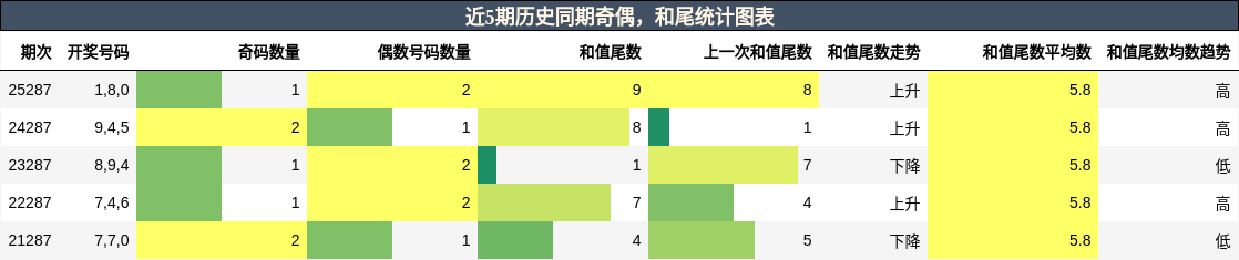 奇偶分析,和尾分析