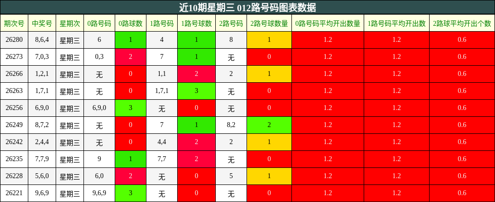 近10期星期三 012路号码图表数据