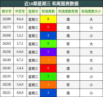 近10期星期三 和尾图表数据