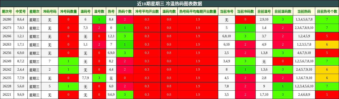 近10期星期三 冷温热码图表数据