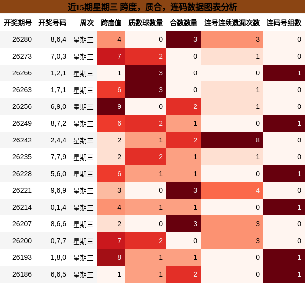 近15期星期三 跨度,质合,连码数据图表分析