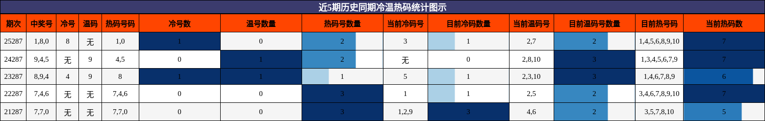 冷温热码分析