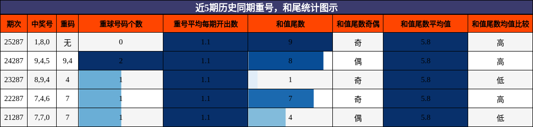 重号分析，和尾分析