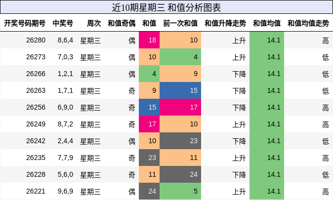 近10期星期三 和值分析图表