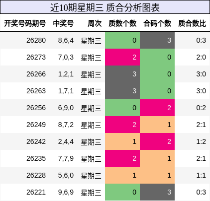 近10期星期三 质合分析图表