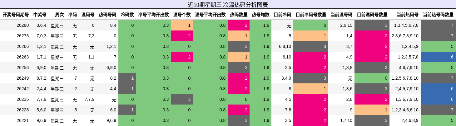 近10期星期三 冷温热码分析图表