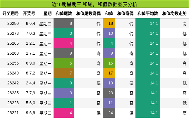 和尾分析,和值分析