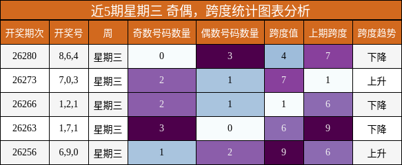 近5期星期三 奇偶，跨度统计图表分析