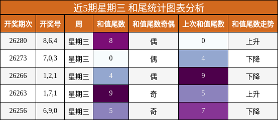 近5期星期三 和尾统计图表分析