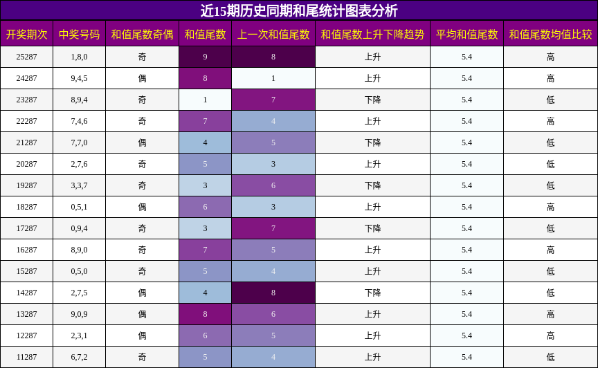 和尾分析