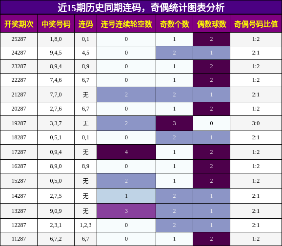 连码分析，奇偶分析