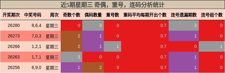 近5期星期三 奇偶,重号,连码分析统计