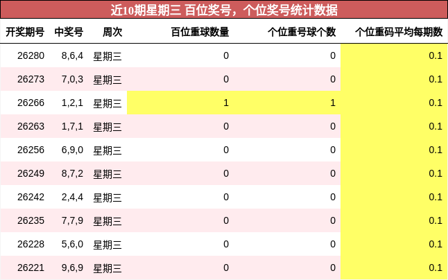 近10期星期三 百位奖号,个位奖号统计数据