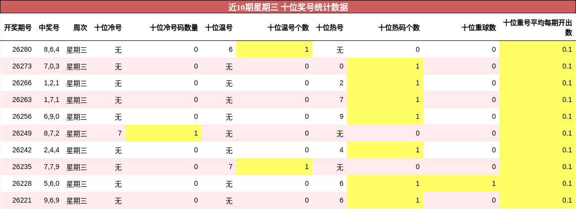 近10期星期三 十位奖号统计数据