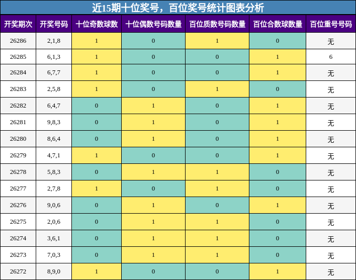 十位奖号分析,百位奖号分析