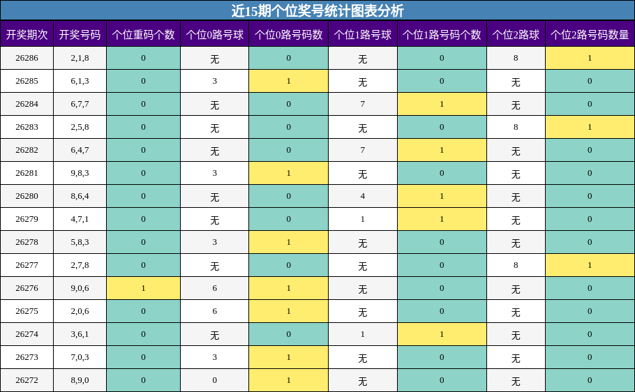 个位奖号分析