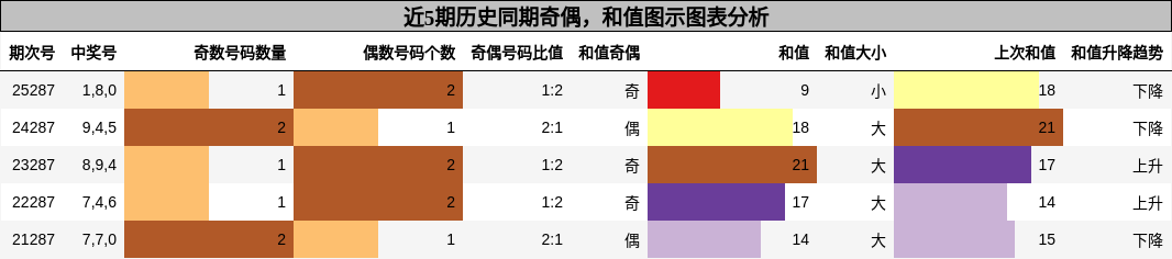 奇偶分析,和值分析