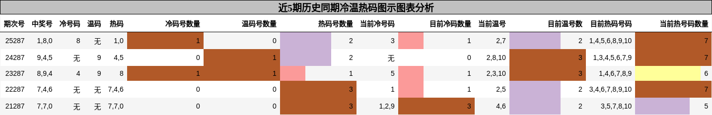 冷温热码分析