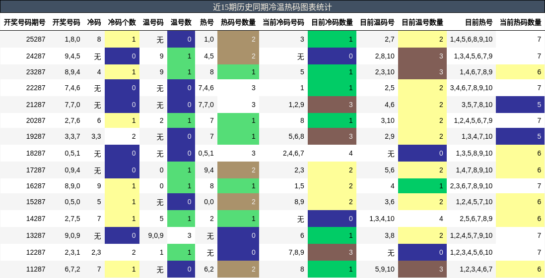 冷温热码分析