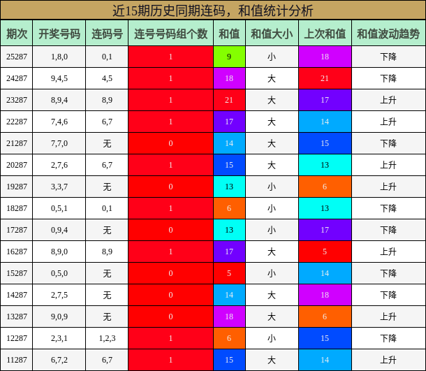 连码分析,和值分析