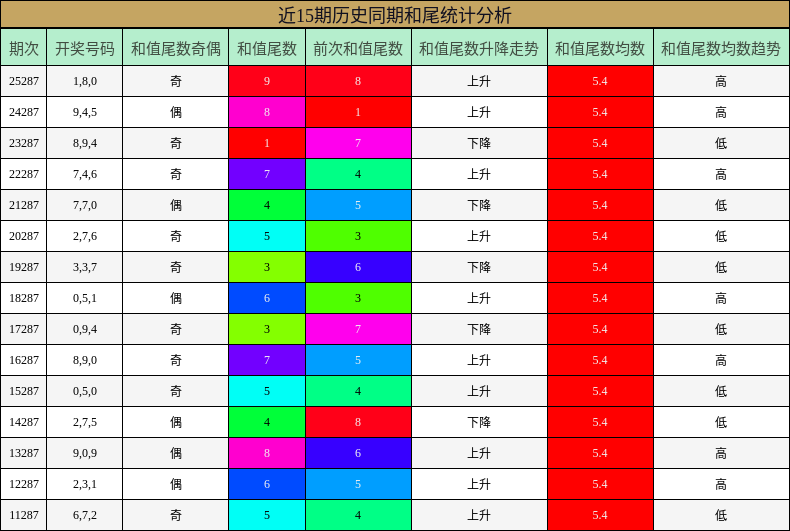 和尾分析