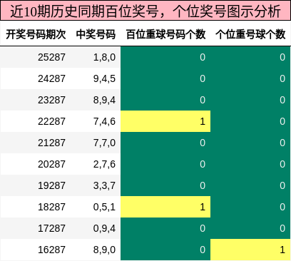 百位奖号分析，个位奖号分析