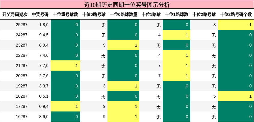十位奖号分析