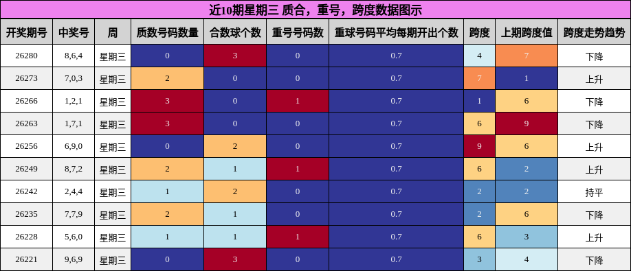 近10期星期三 质合，重号，跨度数据图示