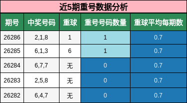 近5期重号数据分析