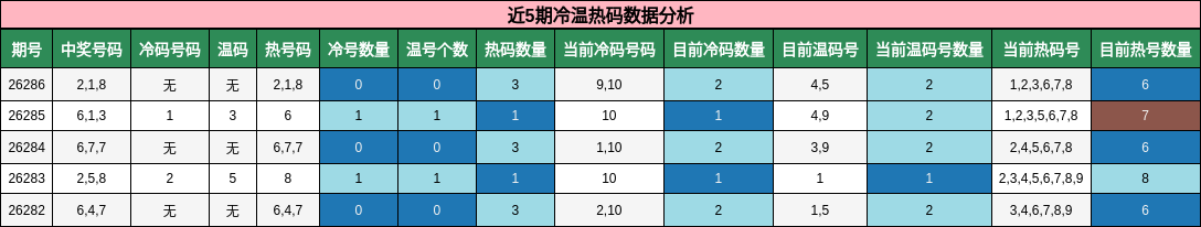 近5期冷温热码数据分析