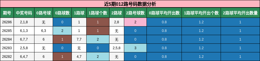 近5期012路号码数据分析