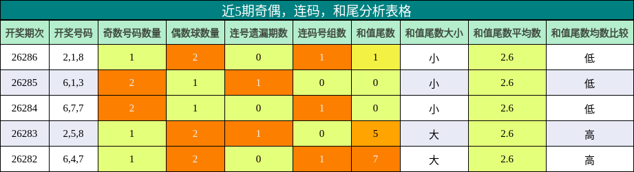 近5期奇偶,连码,和尾分析表格