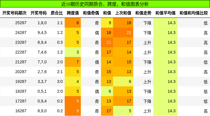质合分析，跨度分析，和值分析